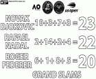 23 Grand Slam turnuvası şampiyonluğu bulunan Novak Djokovic, erkek tenisçiler sıralamasında 10 Avustralya Açık, 3 Roland Garros, 7 Wimbledon ve 3 ABD Açık ile birinci sırada yer aldı. Rafael Nadal, 2 Avustralya Açık, 14 Roland Garros, 2 Wimbledon ve 4 ABD Açık olmak üzere 22 Grand Slam şampiyonluğu ile ikinci sırada yer alıyor. 6 Avustralya Açık, 1 Roland Garros, 8 Wimbledon ve 5 ABD Açık ile Eylül 2022'de emekli olan İsviçreli efsane tenisçi Roger Federer üçüncü sırada.